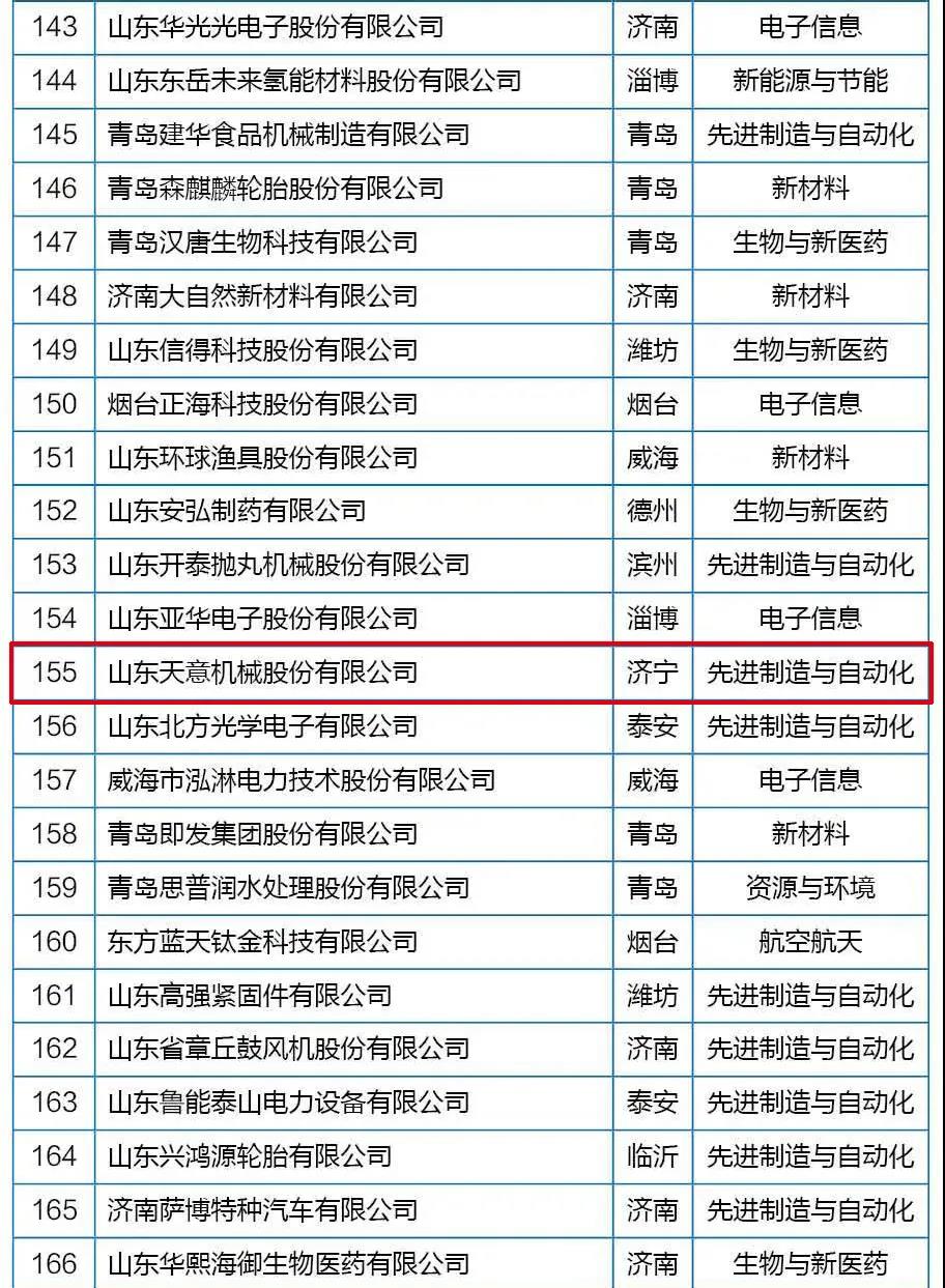 喜訊丨天意機械從全省高新技術企業群體中脫穎而出，躋身科技領軍企業行列